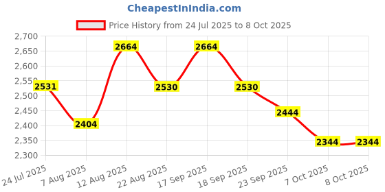 myntra.com Organity Set Of 4 Bark Face Mask-50g- Cleansing Balm-50g-Face Mist-100ml & Face Cream-50g organity Price History Graph from 24 Jul 2025 to 7 Oct 2025