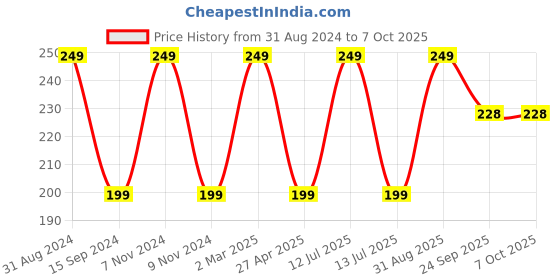 myntra.com organix mantra Organix Amber Aura Soap with Turmeric & Honey For Soft Skin -100g organix mantra Price History Graph from 31 Aug 2024 to 7 Oct 2025