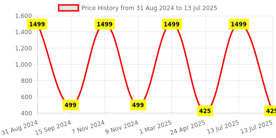 myntra.com Organix Mantra Anti Aging Macadamia Skin Radiance Elixir- 30ML organix mantra Price History Graph from 31 Aug 2024 to 13 Jul 2025