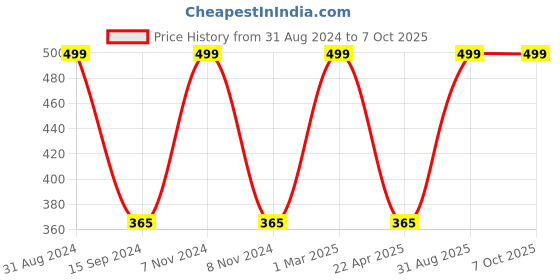 myntra.com Organix Mantra Black Seed Red Onion Oil With Argan & Jojoba - 120ml organix mantra Price History Graph from 31 Aug 2024 to 7 Oct 2025