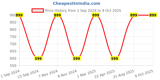 myntra.com Organix Mantra Black Seed Red Onion Oil With Argan & Jojoba - 250ml organix mantra Price History Graph from 1 Sep 2024 to 8 Oct 2025