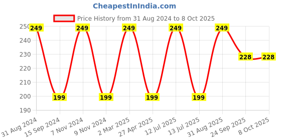 myntra.com Organix Mantra Cocoa Cloud Bath Soap For Radiant Skin - 100g organix mantra Price History Graph from 31 Aug 2024 to 8 Oct 2025