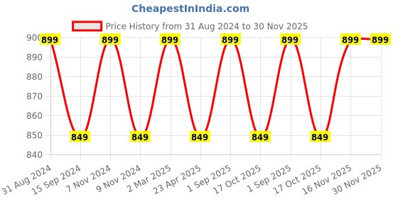 myntra.com Organix Mantra Cold Pressed Organic Apricot Kernel Oil - 120ml organix mantra Price History Graph from 31 Aug 2024 to 29 Nov 2025