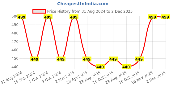 myntra.com Organix Mantra Cold Pressed Organic Apricot Kernel Oil - 30ml organix mantra Price History Graph from 31 Aug 2024 to 1 Dec 2025