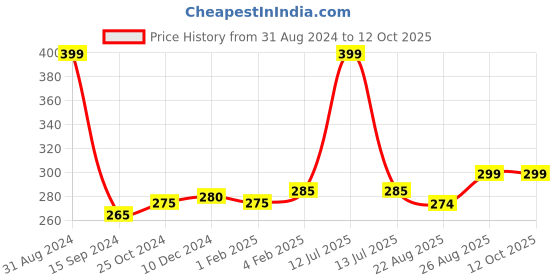 myntra.com Organix Mantra Epsom Salt To Relieve Aches & Pain - 1Kg organix mantra Price History Graph from 31 Aug 2024 to 11 Oct 2025