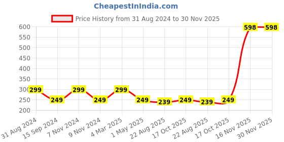 myntra.com Organix Mantra Extra Virgin Pure Coconut Oil - 30ml organix mantra Price History Graph from 31 Aug 2024 to 29 Nov 2025