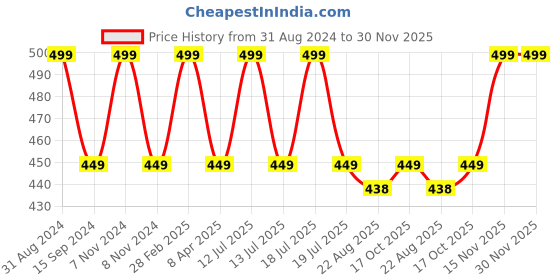 myntra.com Organix Mantra Eyebrow Eyelashes Growth Serum - 10ml organix mantra Price History Graph from 31 Aug 2024 to 29 Nov 2025
