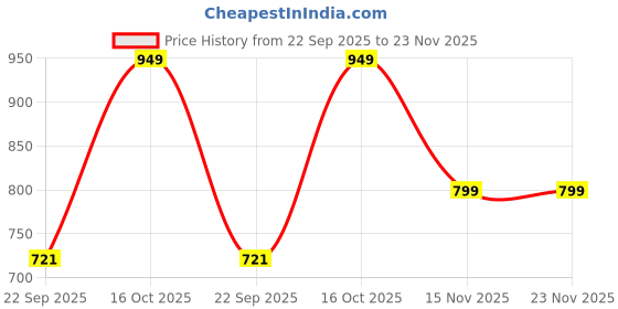 myntra.com Organix Mantra FolliFuel Hair Growth 2-in-1 Shampoo &Conditioner- 300ML organix mantra Price History Graph from 22 Sep 2025 to 23 Nov 2025
