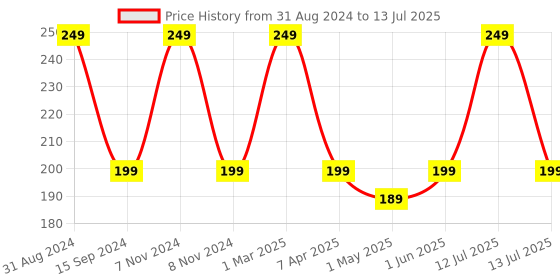 myntra.com Organix Mantra Glycerin Lip Nectar Pure Vegan Hydrating Lip Care - 10ml organix mantra Price History Graph from 31 Aug 2024 to 13 Jul 2025