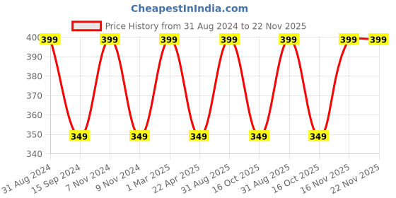 myntra.com Organix Mantra Kannauj Authentic Hydro Distilled Rose Water - 120 ml organix mantra Price History Graph from 31 Aug 2024 to 22 Nov 2025