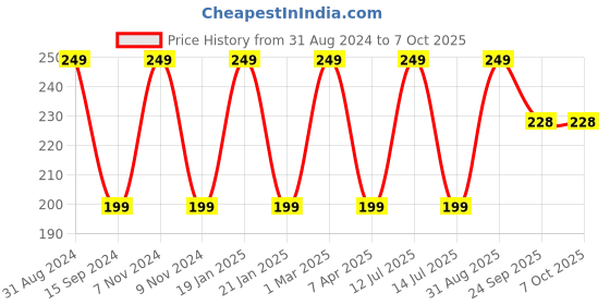 myntra.com Organix Mantra Mellow Mist Bath Soap Infused WIth Goat Milk & Lavender - 100g organix mantra Price History Graph from 31 Aug 2024 to 7 Oct 2025