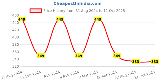 myntra.com Organix Mantra Niacinamide D-Tan Revive & Reveal Face Mask - 120ml organix mantra Price History Graph from 31 Aug 2024 to 10 Oct 2025