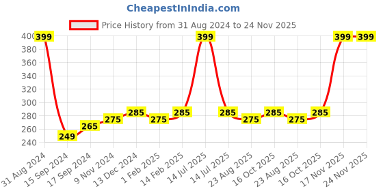 myntra.com Organix Mantra Nilgiri Eucalyptus Essential Oil - 15ml organix mantra Price History Graph from 31 Aug 2024 to 24 Nov 2025