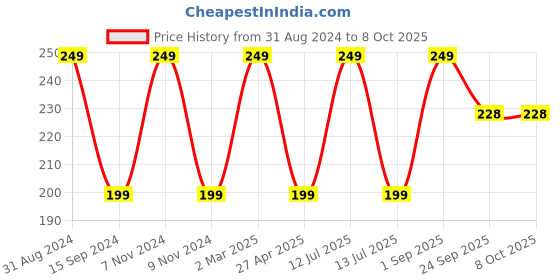 myntra.com Organix Mantra Noir Nectar Bath Soap Infused With Activated Charcoal-100g organix mantra Price History Graph from 31 Aug 2024 to 7 Oct 2025