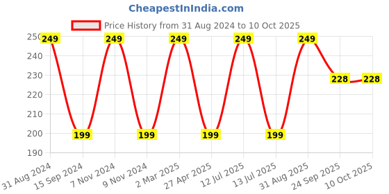 myntra.com organix mantra Organix Amber Aura Soap with Turmeric & Honey For Soft Skin -100g organix mantra Price History Graph from 31 Aug 2024 to 9 Oct 2025