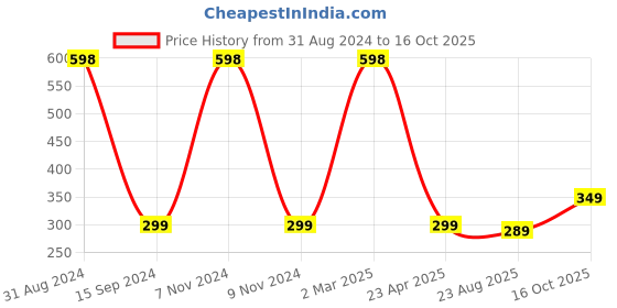 myntra.com Organix Mantra Set Of 2 Cold Pressed Organic Castor Oil - 30ml Each organix mantra Price History Graph from 31 Aug 2024 to 16 Oct 2025