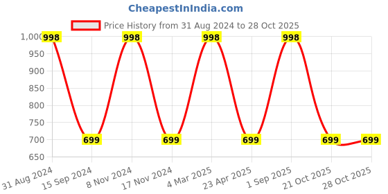 myntra.com Organix Mantra Set Of 2 Cold Pressed Organic Extra Virgin Coconut Oil - 120ml Each organix mantra Price History Graph from 31 Aug 2024 to 28 Oct 2025