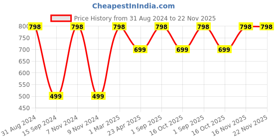 myntra.com Organix Mantra Set Of 2 Cold Pressed Organic Extra Virgin Coconut Oil - 120ml Each organix mantra Price History Graph from 31 Aug 2024 to 22 Nov 2025