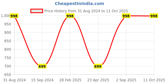 myntra.com Organix Mantra Set Of 2 Cold Pressed Organic Grapeseed Oil - 30ml Each organix mantra Price History Graph from 31 Aug 2024 to 11 Oct 2025