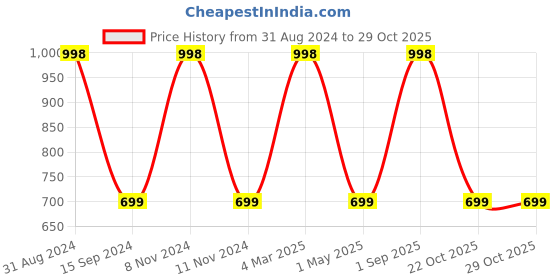 myntra.com Organix Mantra Set Of 2 Cold Pressed Organic Jojoba Oil - 30ml Each organix mantra Price History Graph from 31 Aug 2024 to 29 Oct 2025