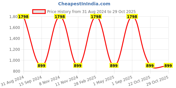 myntra.com Organix Mantra Set Of 2 Cold Pressed Organic Sweet Almond Oil - 120ml Each organix mantra Price History Graph from 31 Aug 2024 to 29 Oct 2025