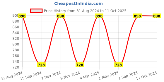 myntra.com Organix Mantra Set Of Cold Pressed Organic Castor & Coconut Oils - 120ml Each organix mantra Price History Graph from 31 Aug 2024 to 11 Oct 2025