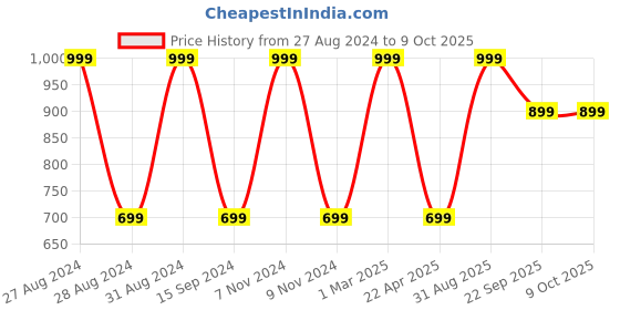 myntra.com Organix Mantra Tea Tree & Curry Leaves Shampoo - 300ml organix mantra Price History Graph from 27 Aug 2024 to 8 Oct 2025