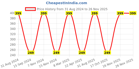 myntra.com Organix Mantra Tea Tree Basil Bliss Face Exfoliator - 120ml organix mantra Price History Graph from 31 Aug 2024 to 25 Nov 2025