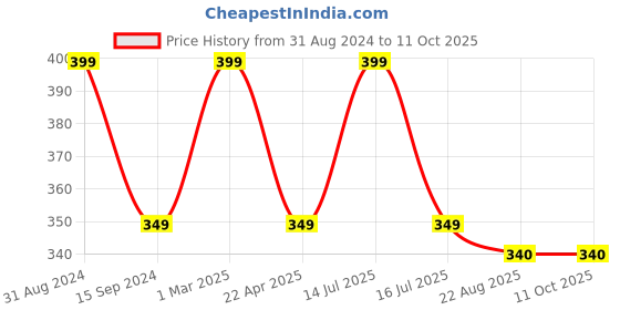 myntra.com Organix Mantra Zero Congest Breathe Refresher Pure Botanical Blend - 15ml organix mantra Price History Graph from 31 Aug 2024 to 11 Oct 2025