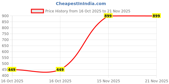 myntra.com Organix Mantra Zero Flake Scalp Serum-30ml organix mantra Price History Graph from 16 Oct 2025 to 21 Nov 2025