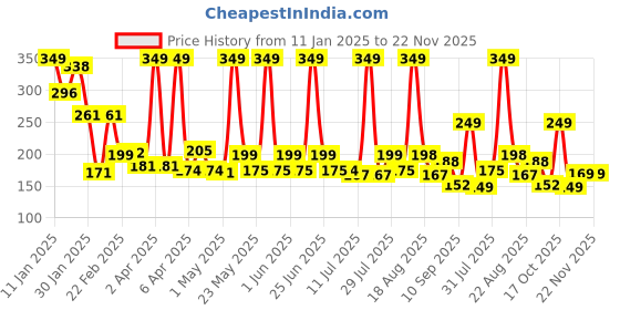 myntra.com Orgatre Aloe Hydration Body Lotion With Honey & Almond - 400 ml orgatre Price History Graph from 11 Jan 2025 to 22 Nov 2025