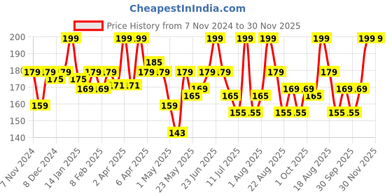 myntra.com Orgatre Boldgaze Smudge Proof Provitamin B5 Eye Kajal- 0.35 ml- Intense Black orgatre Price History Graph from 7 Nov 2024 to 30 Nov 2025