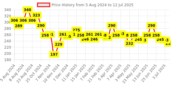 myntra.com Orgatre Dandruff Free Shampoo With Bamboo Vinegar-250ML orgatre Price History Graph from 5 Aug 2024 to 12 Jul 2025