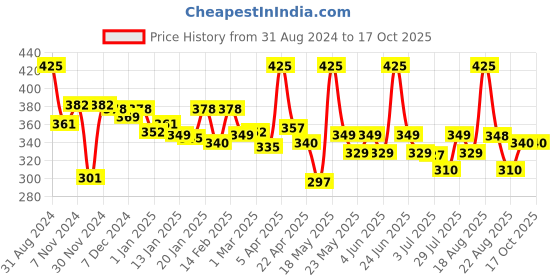 myntra.com Orgatre De- Tan Face Mask Charcoal Chamomile Green Tea- 40g orgatre Price History Graph from 31 Aug 2024 to 17 Oct 2025