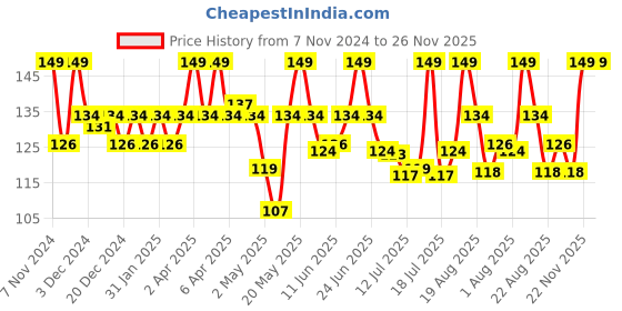 myntra.com Orgatre Elegant Liquid Sindoor- 4.5 ml - Red orgatre Price History Graph from 7 Nov 2024 to 25 Nov 2025