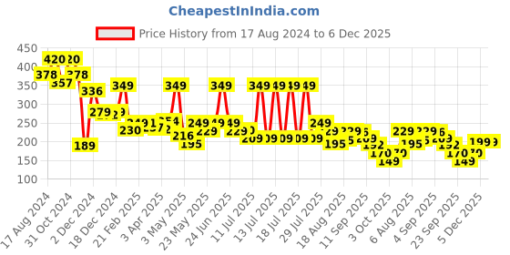 myntra.com Orgatre Hair Volumizing Powder Wax With 12 Hr Strong Hold Matte Finish-20 gm orgatre Price History Graph from 17 Aug 2024 to 5 Dec 2025