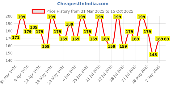 myntra.com Orgatre Lightning Lip Balm With SPF 30 PA++ - 3.2 g orgatre Price History Graph from 31 Mar 2025 to 15 Oct 2025