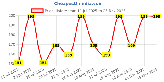 myntra.com Orgatre Lush Long Lasting Bullet Lipstick - 3.2 g - Apricot Blow - 52 orgatre Price History Graph from 11 Jul 2025 to 24 Nov 2025