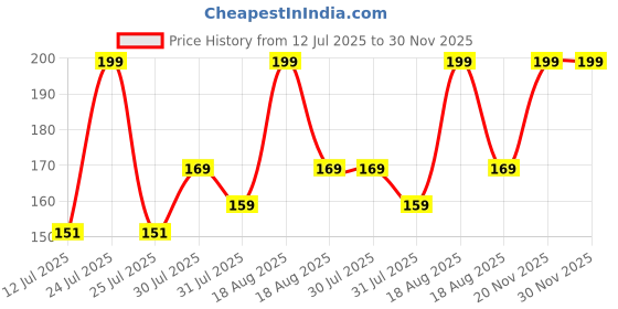 myntra.com Orgatre Lush Long Lasting Bullet Lipstick - 3.2 g - Garnet Berry - 41 orgatre Price History Graph from 12 Jul 2025 to 30 Nov 2025