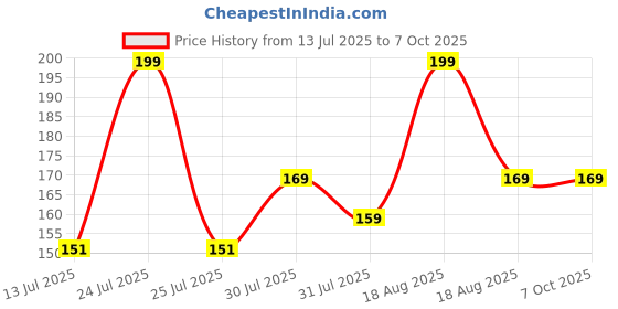 myntra.com Orgatre Lush Long Lasting Bullet Lipstick 3.2 g- Ruby Rosette 47 orgatre Price History Graph from 13 Jul 2025 to 7 Oct 2025