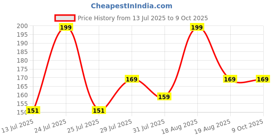 myntra.com Orgatre Lush Long Lasting Bullet Lipstick - 3.2 g - Subtle Shell 45 orgatre Price History Graph from 13 Jul 2025 to 8 Oct 2025