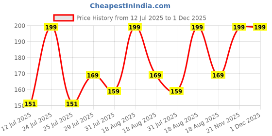 myntra.com Orgatre Lush Long Lasting Bullet Lipstick - 3.2 g - Terra Tones 46 orgatre Price History Graph from 12 Jul 2025 to 1 Dec 2025