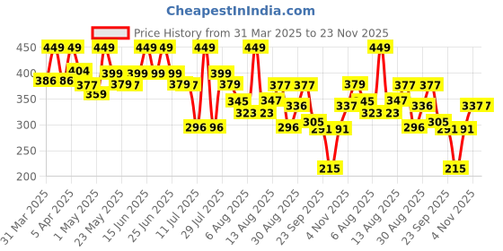 myntra.com Orgatre Magic Exfoliating Gel With Aloevera For Instant Tan & Dead Skin Removal - 175 ml orgatre Price History Graph from 31 Mar 2025 to 23 Nov 2025