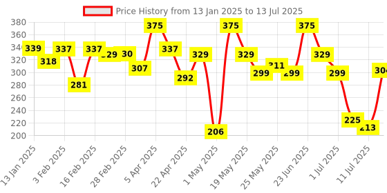myntra.com Orgatre Mood Bliss Foundation For Full Coverage Matte & Dewy Finish- 30 ml- Shade- 138 orgatre Price History Graph from 13 Jan 2025 to 13 Jul 2025