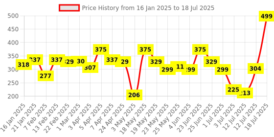 myntra.com Orgatre Mood Bliss Foundation For Full Coverage Matte & Dewy Finish- 30 ml- Shade- 238 orgatre Price History Graph from 16 Jan 2025 to 12 Jul 2025
