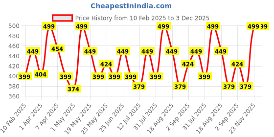 myntra.com Orgatre Mood Bliss Long Lasting & Hydrating Liquid Lipstick - 4.5 ml -Beige Cherry - 28 orgatre Price History Graph from 10 Feb 2025 to 3 Dec 2025