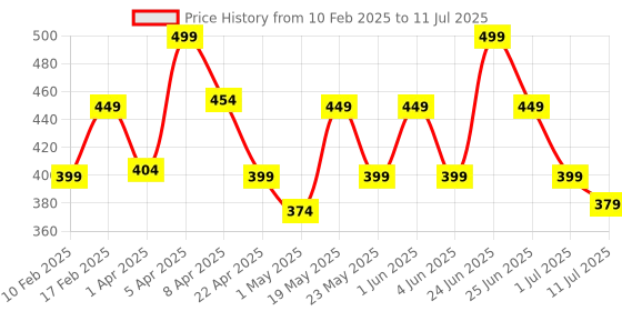 myntra.com Orgatre Mood Bliss Long Lasting & Hydrating Liquid Lipstick - 4.5 ml - Choco Sizzler - 31 orgatre Price History Graph from 10 Feb 2025 to 11 Jul 2025