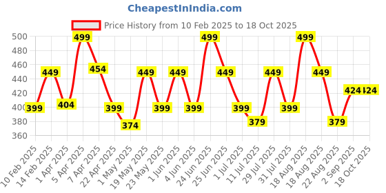 myntra.com Orgatre Mood Bliss Long Lasting & Hydrating Liquid Lipstick - 4.5 ml - Deep Taupe - 25 orgatre Price History Graph from 10 Feb 2025 to 17 Oct 2025