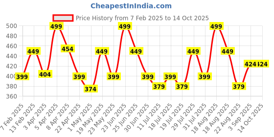 myntra.com Orgatre Mood Bliss Long Lasting & Hydrating Liquid Lipstick - 4.5 ml - Dusky Cocoa - 26 orgatre Price History Graph from 7 Feb 2025 to 13 Oct 2025