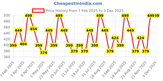 myntra.com Orgatre Mood Bliss Long-Lasting & Hydrating Liquid Lipstick- 4.5 ml- Ebon Rouge 21 orgatre Price History Graph from 7 Feb 2025 to 3 Dec 2025